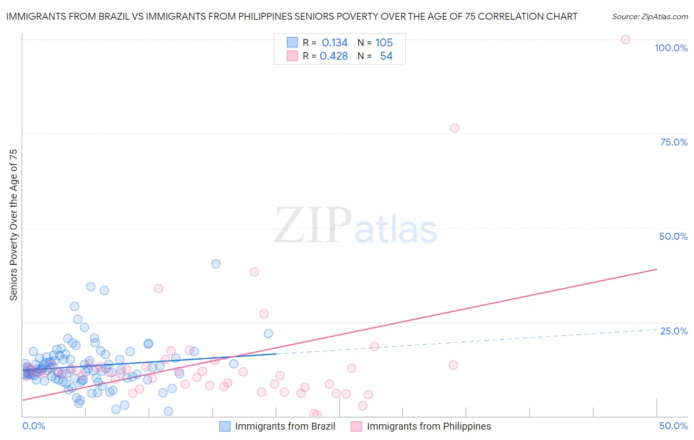 Immigrants from Brazil vs Immigrants from Philippines Seniors Poverty Over the Age of 75