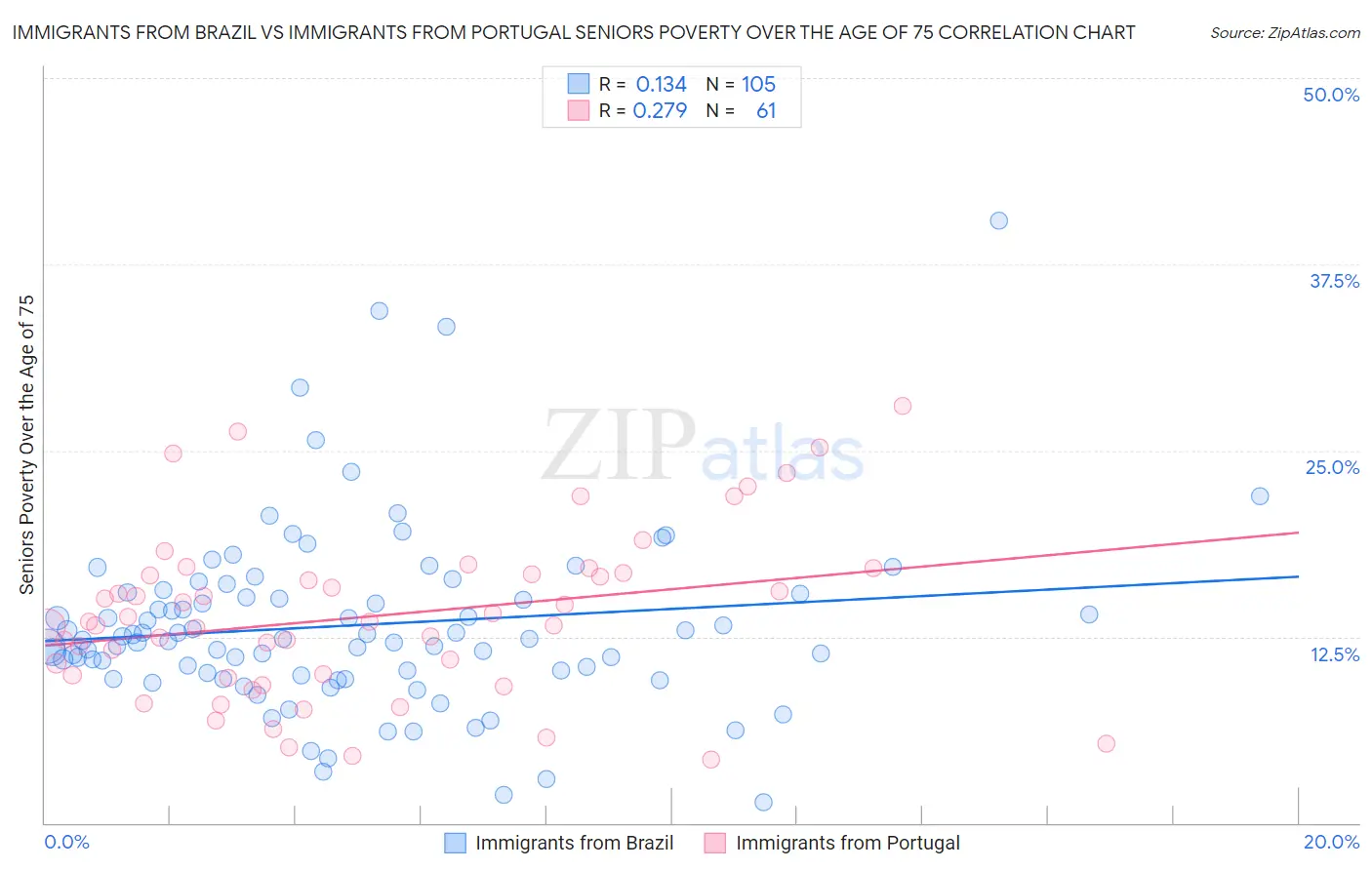 Immigrants from Brazil vs Immigrants from Portugal Seniors Poverty Over the Age of 75