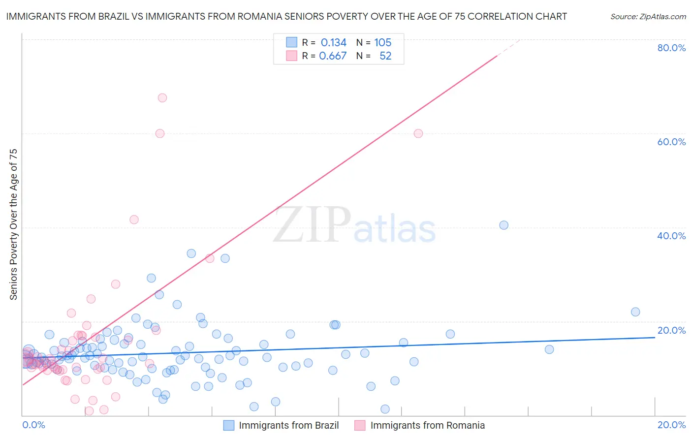 Immigrants from Brazil vs Immigrants from Romania Seniors Poverty Over the Age of 75