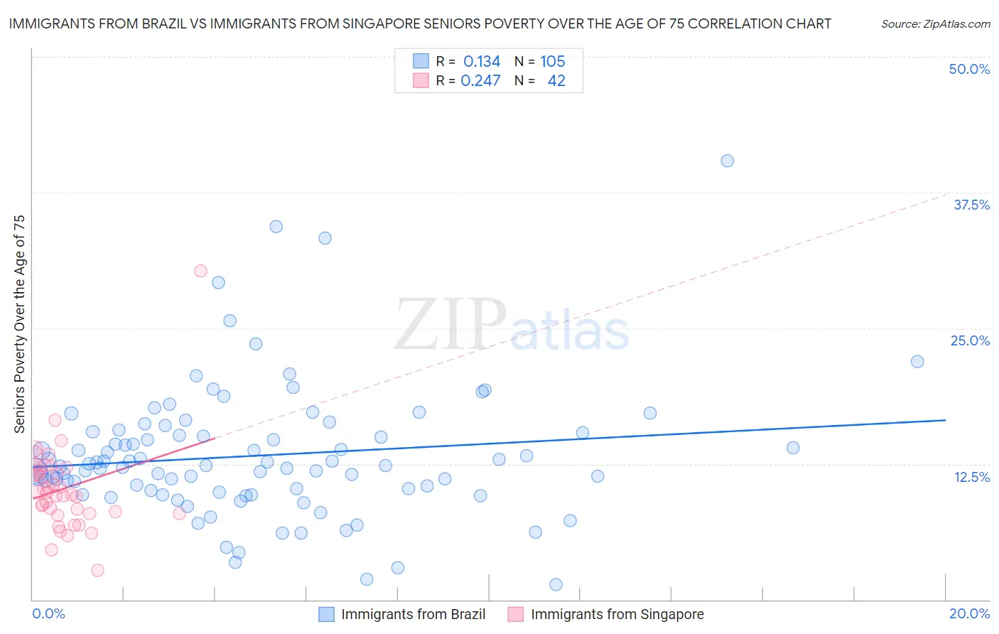 Immigrants from Brazil vs Immigrants from Singapore Seniors Poverty Over the Age of 75
