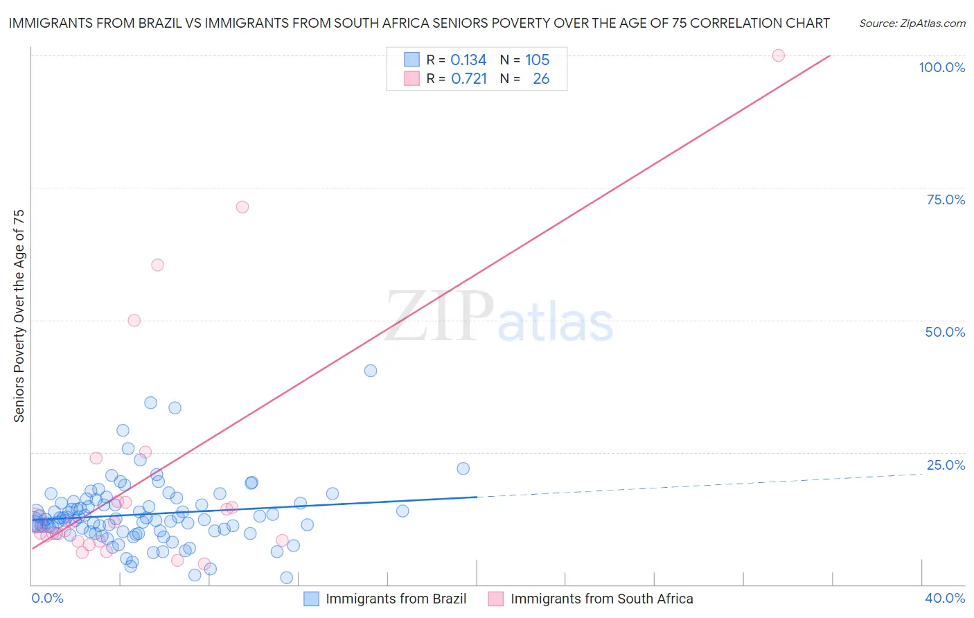 Immigrants from Brazil vs Immigrants from South Africa Seniors Poverty Over the Age of 75