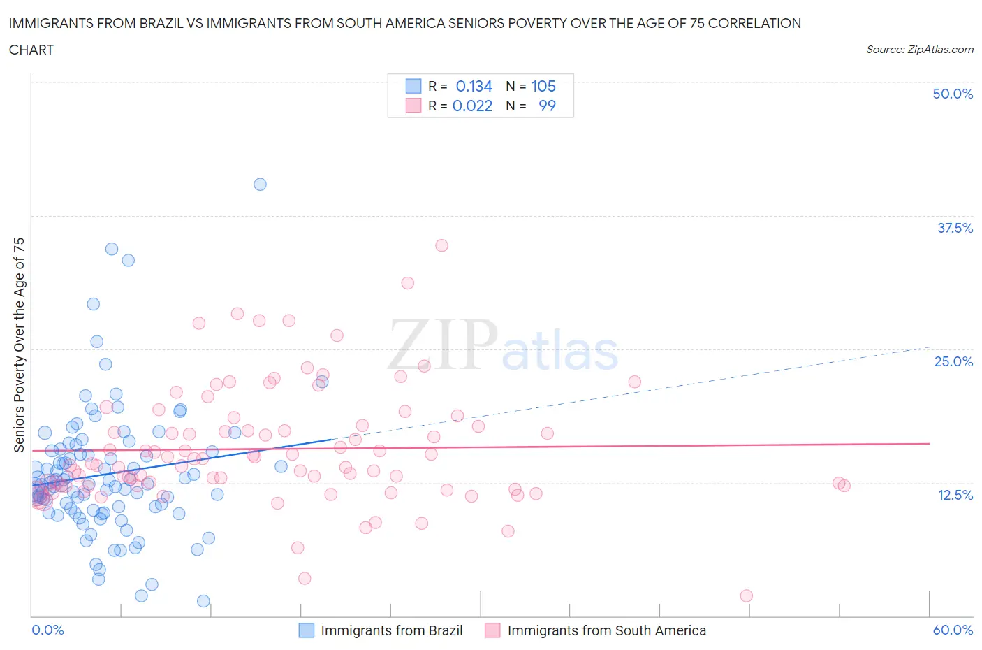 Immigrants from Brazil vs Immigrants from South America Seniors Poverty Over the Age of 75