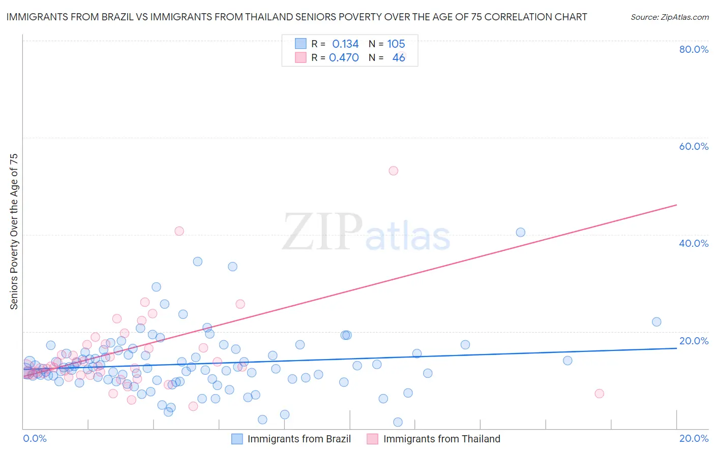 Immigrants from Brazil vs Immigrants from Thailand Seniors Poverty Over the Age of 75