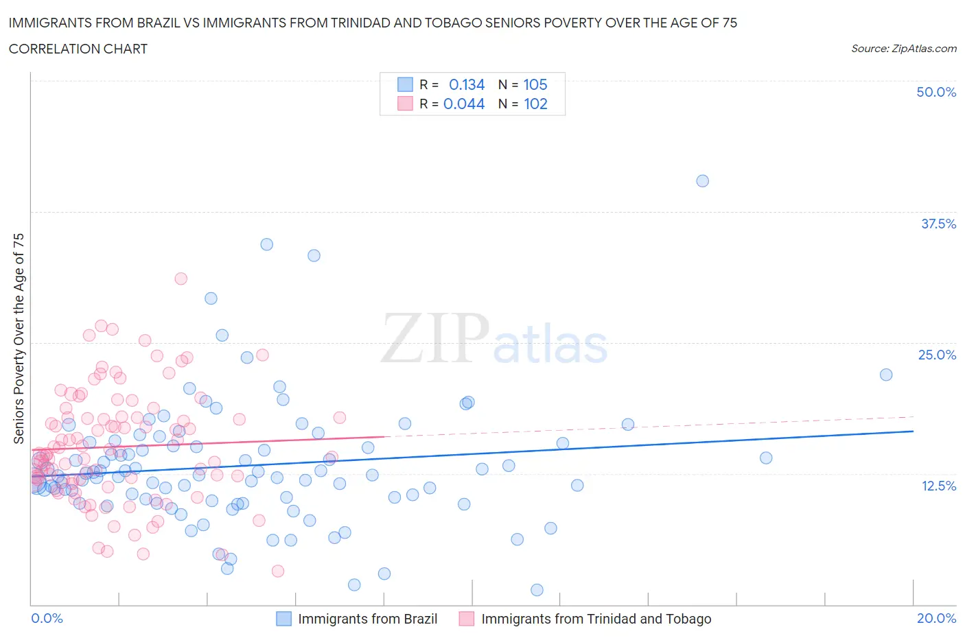 Immigrants from Brazil vs Immigrants from Trinidad and Tobago Seniors Poverty Over the Age of 75