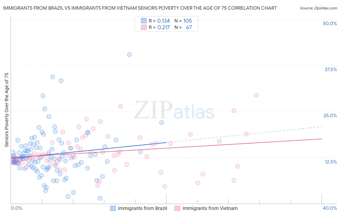 Immigrants from Brazil vs Immigrants from Vietnam Seniors Poverty Over the Age of 75