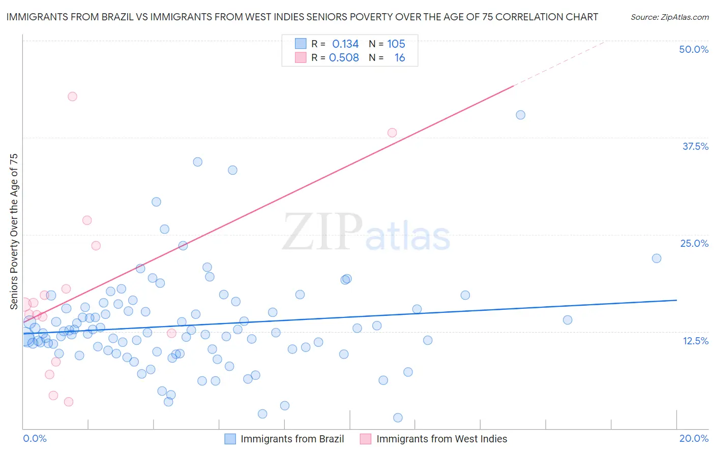 Immigrants from Brazil vs Immigrants from West Indies Seniors Poverty Over the Age of 75
