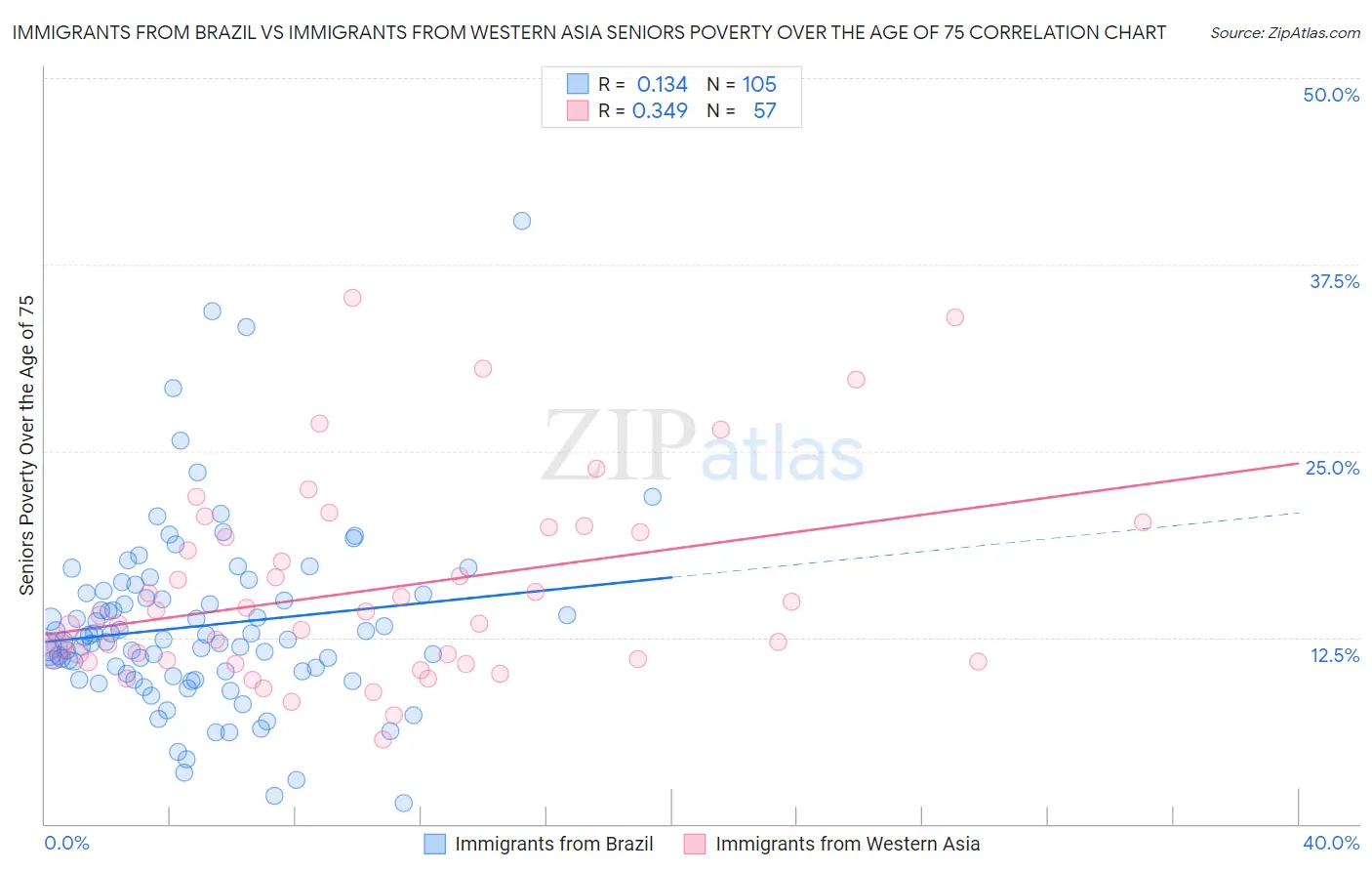 Immigrants from Brazil vs Immigrants from Western Asia Seniors Poverty Over the Age of 75