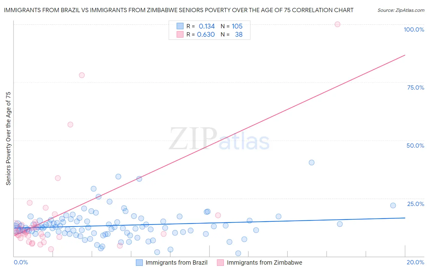 Immigrants from Brazil vs Immigrants from Zimbabwe Seniors Poverty Over the Age of 75
