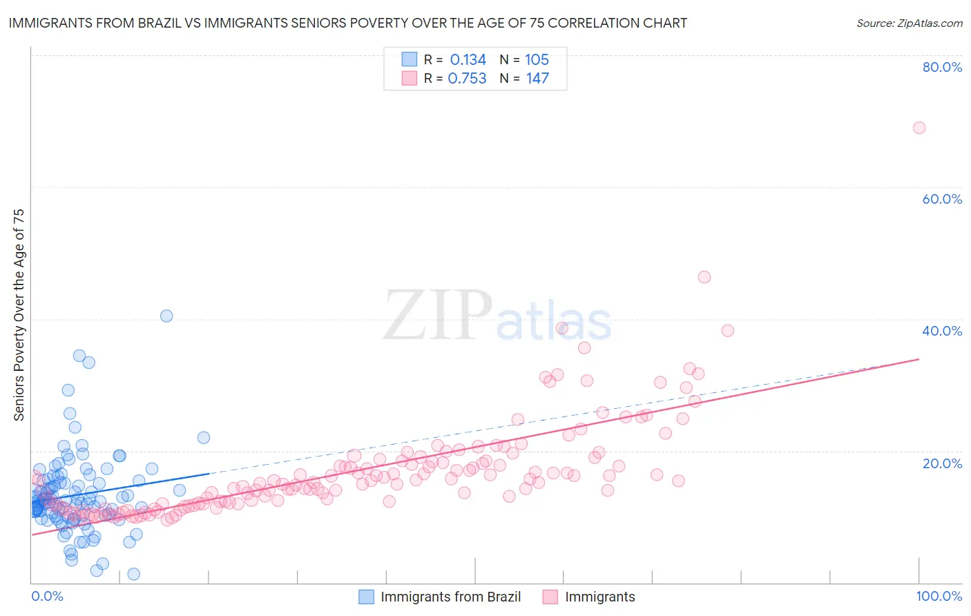 Immigrants from Brazil vs Immigrants Seniors Poverty Over the Age of 75