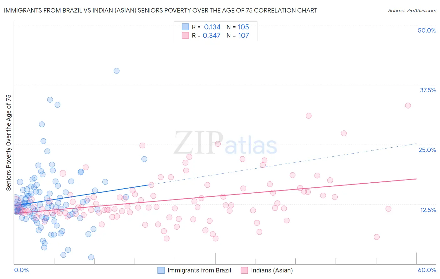 Immigrants from Brazil vs Indian (Asian) Seniors Poverty Over the Age of 75