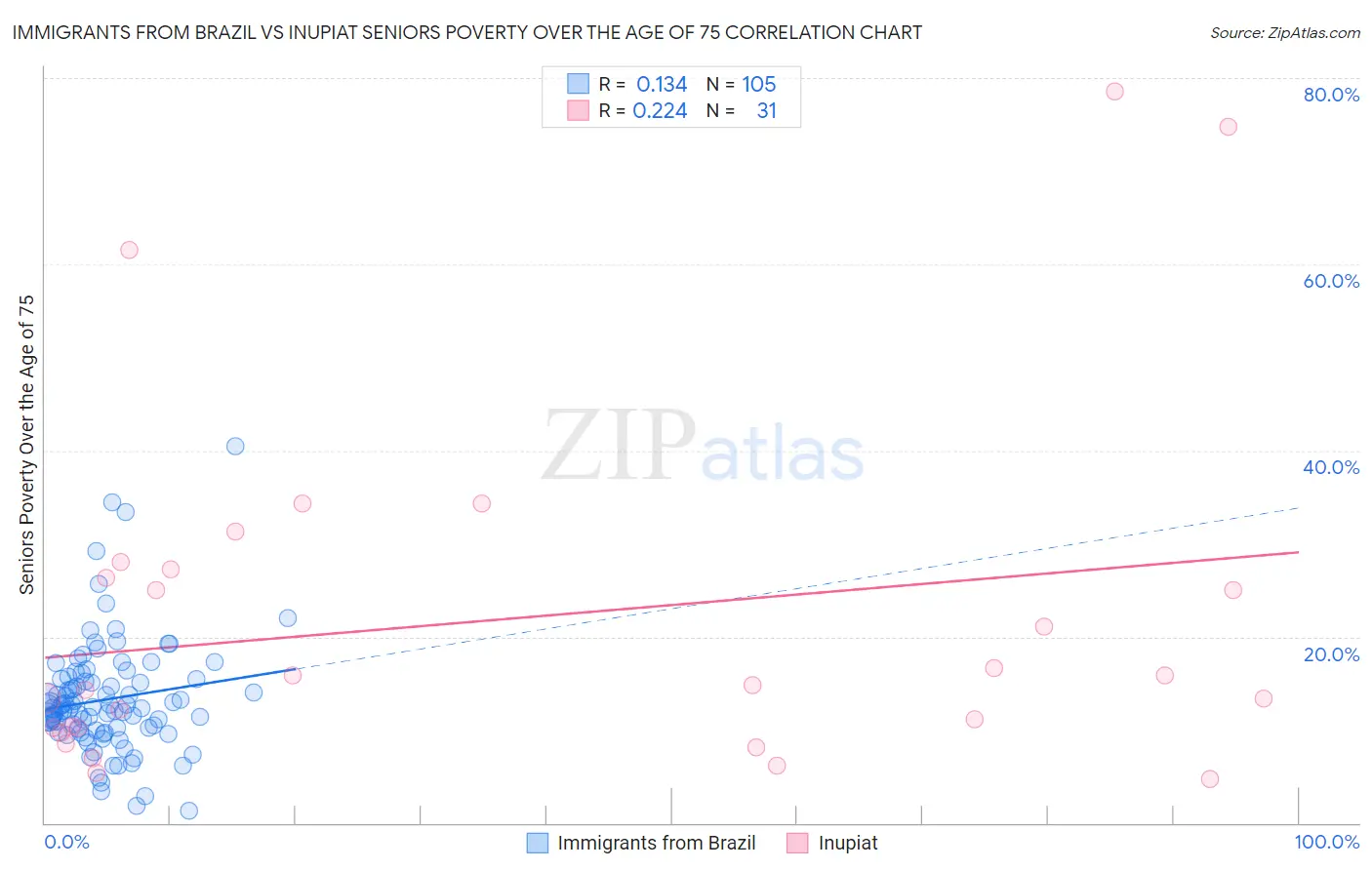 Immigrants from Brazil vs Inupiat Seniors Poverty Over the Age of 75