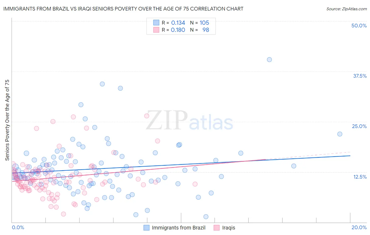 Immigrants from Brazil vs Iraqi Seniors Poverty Over the Age of 75