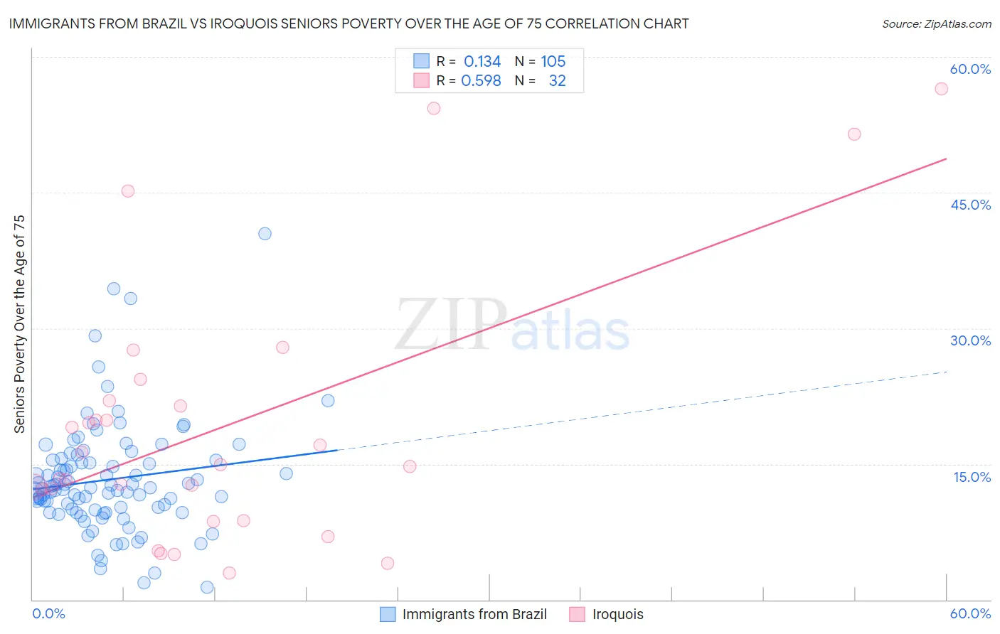 Immigrants from Brazil vs Iroquois Seniors Poverty Over the Age of 75