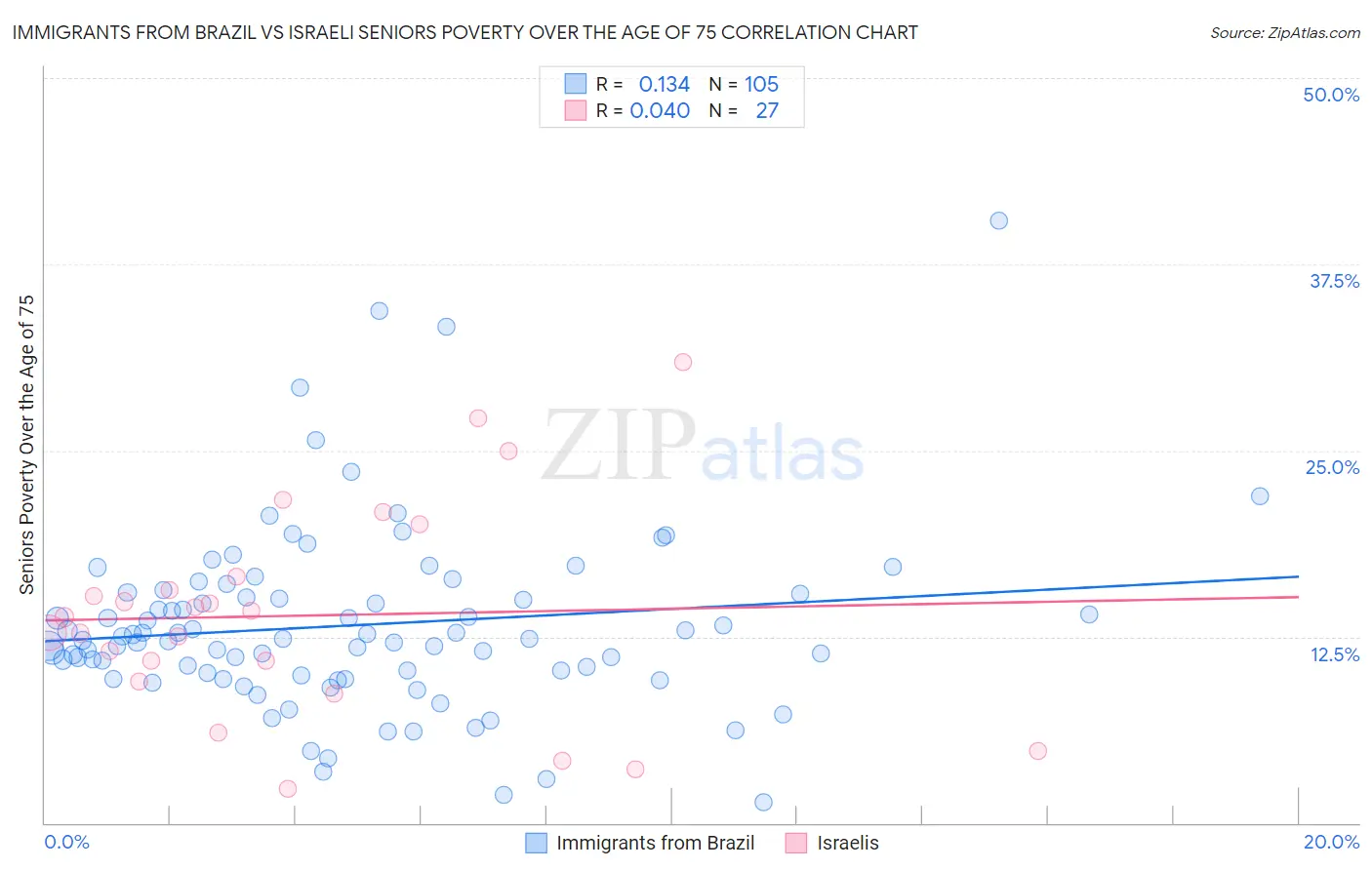 Immigrants from Brazil vs Israeli Seniors Poverty Over the Age of 75