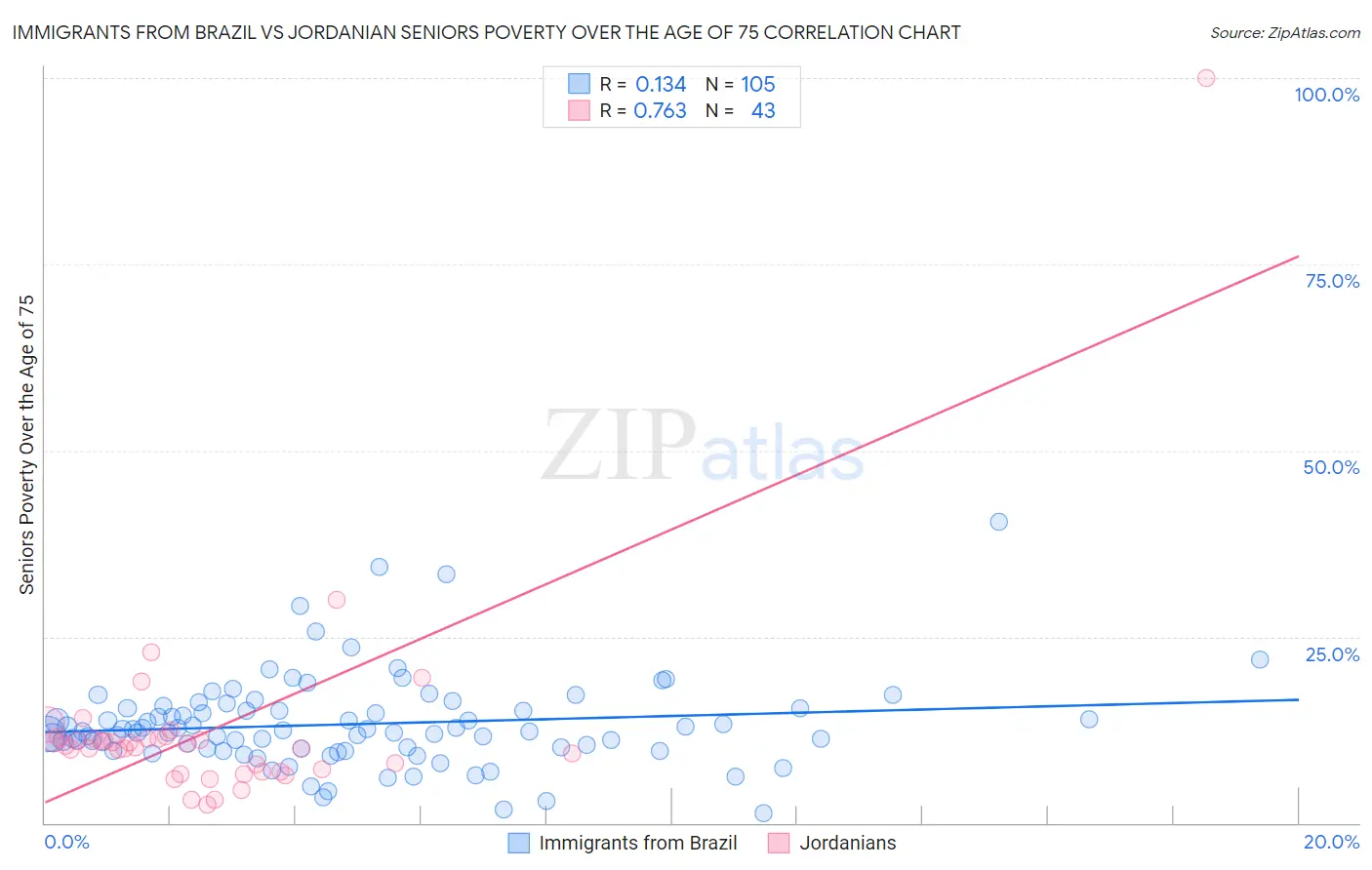 Immigrants from Brazil vs Jordanian Seniors Poverty Over the Age of 75