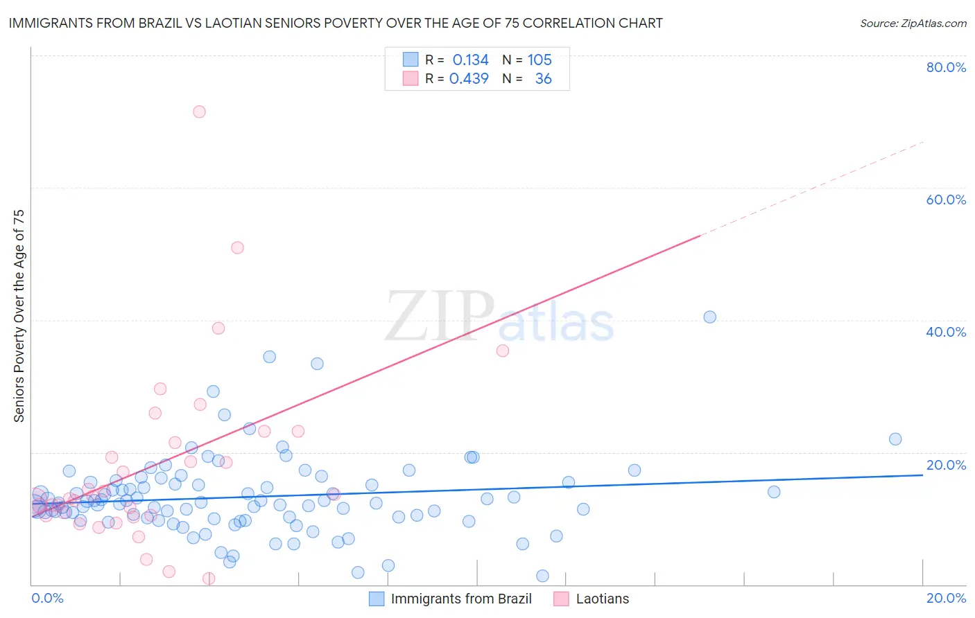 Immigrants from Brazil vs Laotian Seniors Poverty Over the Age of 75