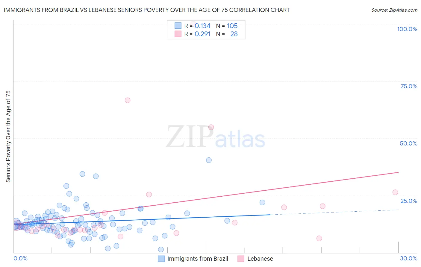 Immigrants from Brazil vs Lebanese Seniors Poverty Over the Age of 75
