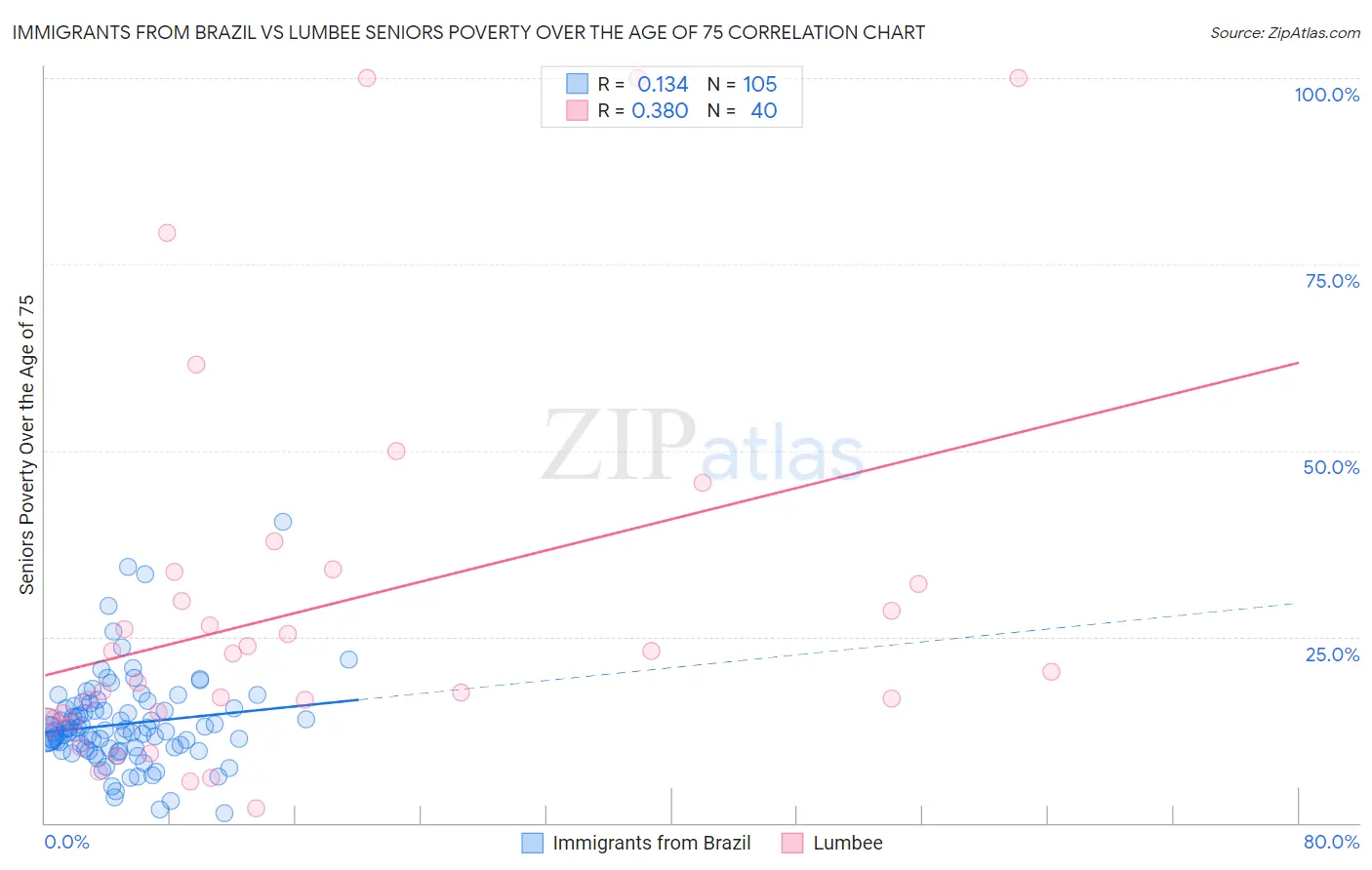 Immigrants from Brazil vs Lumbee Seniors Poverty Over the Age of 75