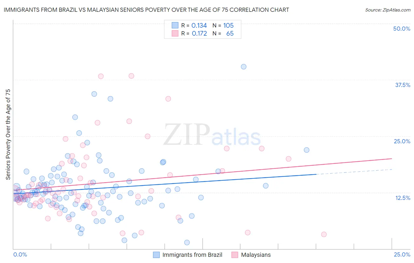 Immigrants from Brazil vs Malaysian Seniors Poverty Over the Age of 75