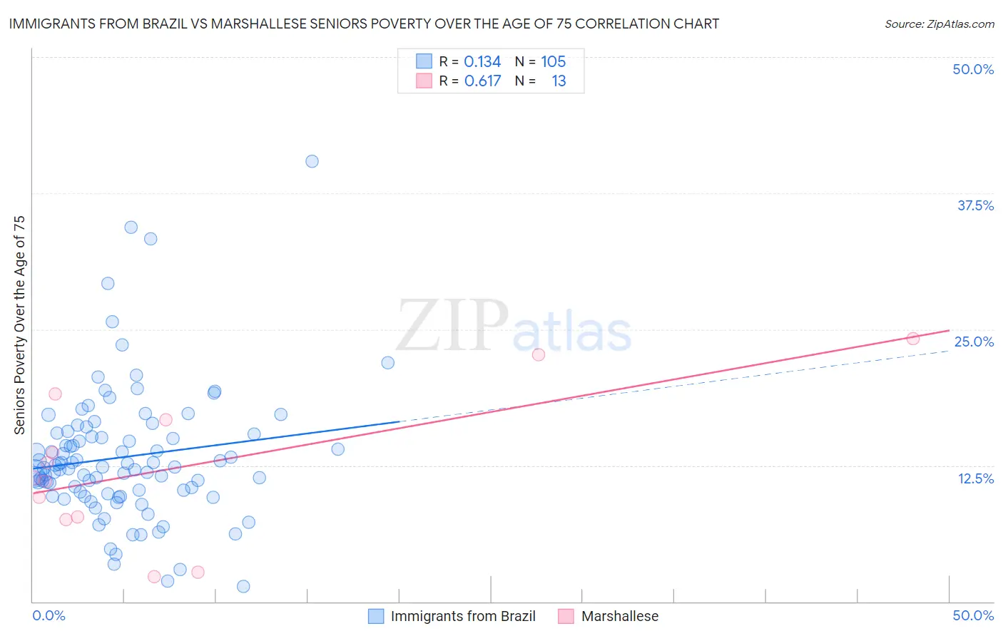 Immigrants from Brazil vs Marshallese Seniors Poverty Over the Age of 75