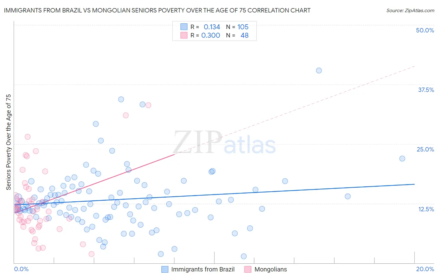Immigrants from Brazil vs Mongolian Seniors Poverty Over the Age of 75
