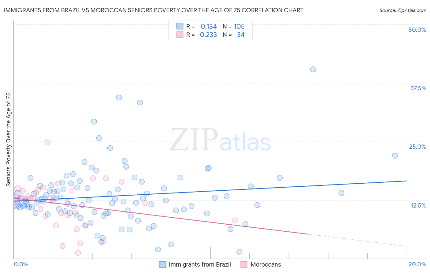 Immigrants from Brazil vs Moroccan Seniors Poverty Over the Age of 75