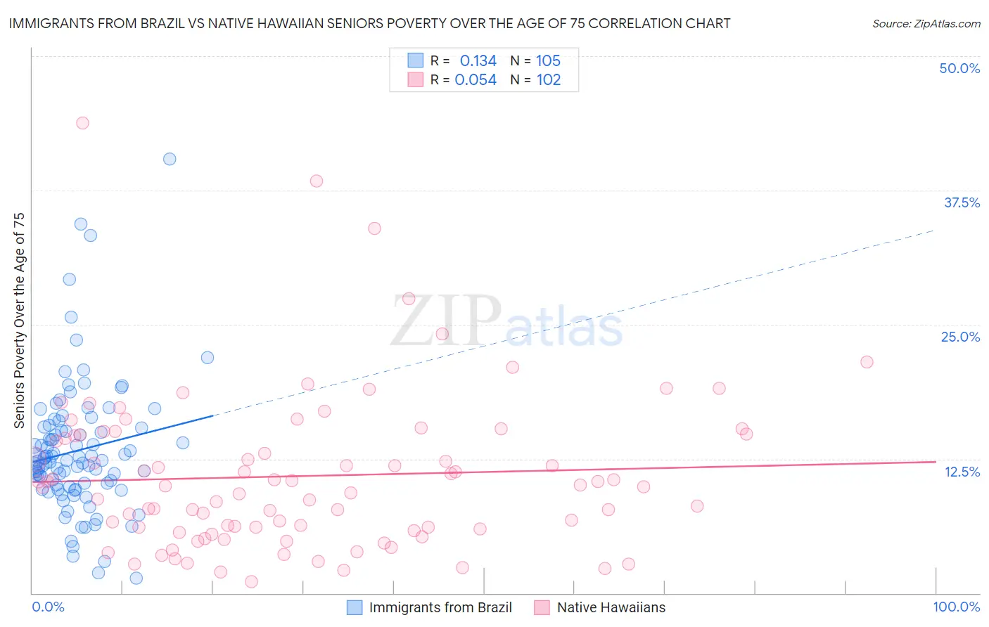 Immigrants from Brazil vs Native Hawaiian Seniors Poverty Over the Age of 75