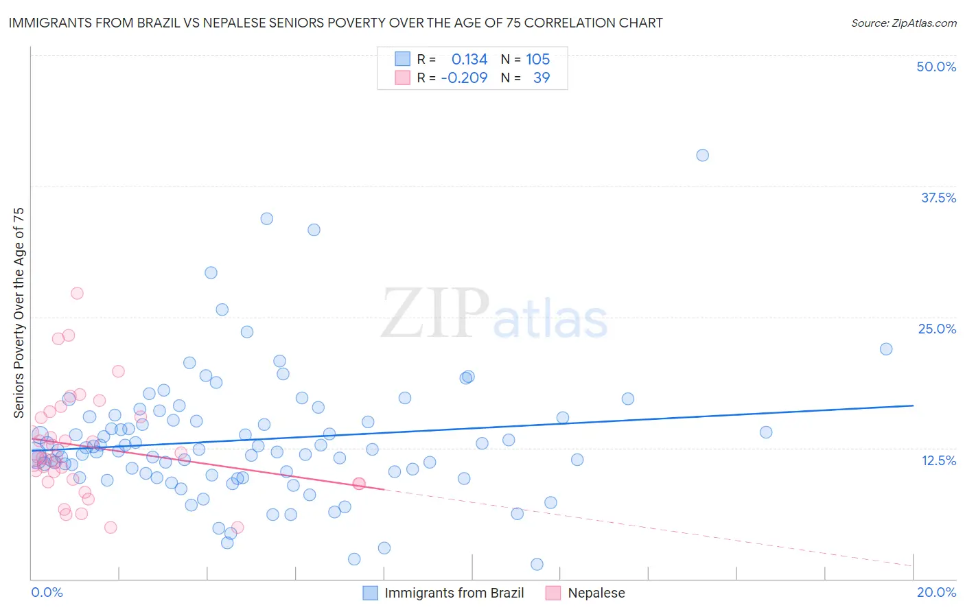 Immigrants from Brazil vs Nepalese Seniors Poverty Over the Age of 75