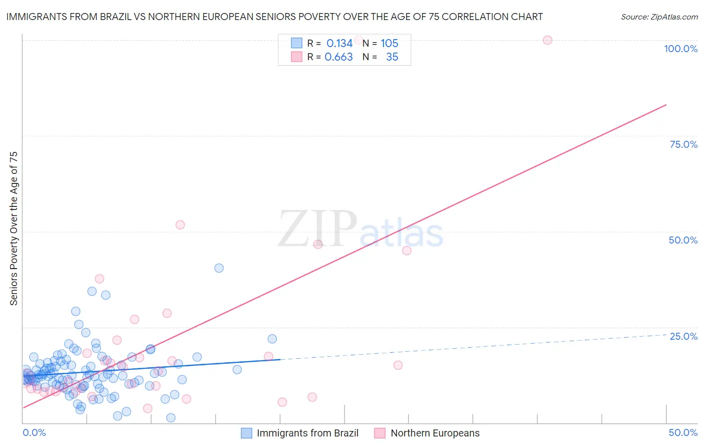 Immigrants from Brazil vs Northern European Seniors Poverty Over the Age of 75