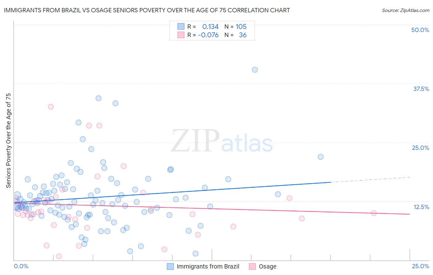Immigrants from Brazil vs Osage Seniors Poverty Over the Age of 75