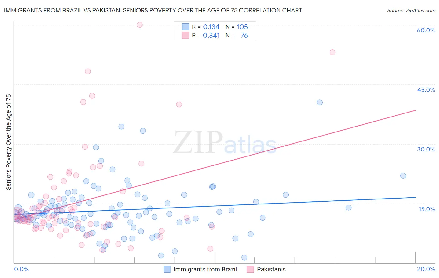 Immigrants from Brazil vs Pakistani Seniors Poverty Over the Age of 75