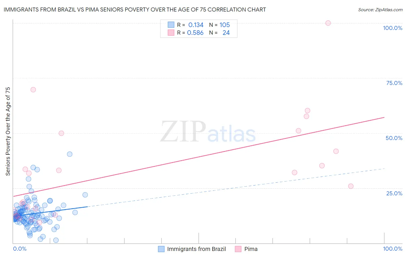 Immigrants from Brazil vs Pima Seniors Poverty Over the Age of 75