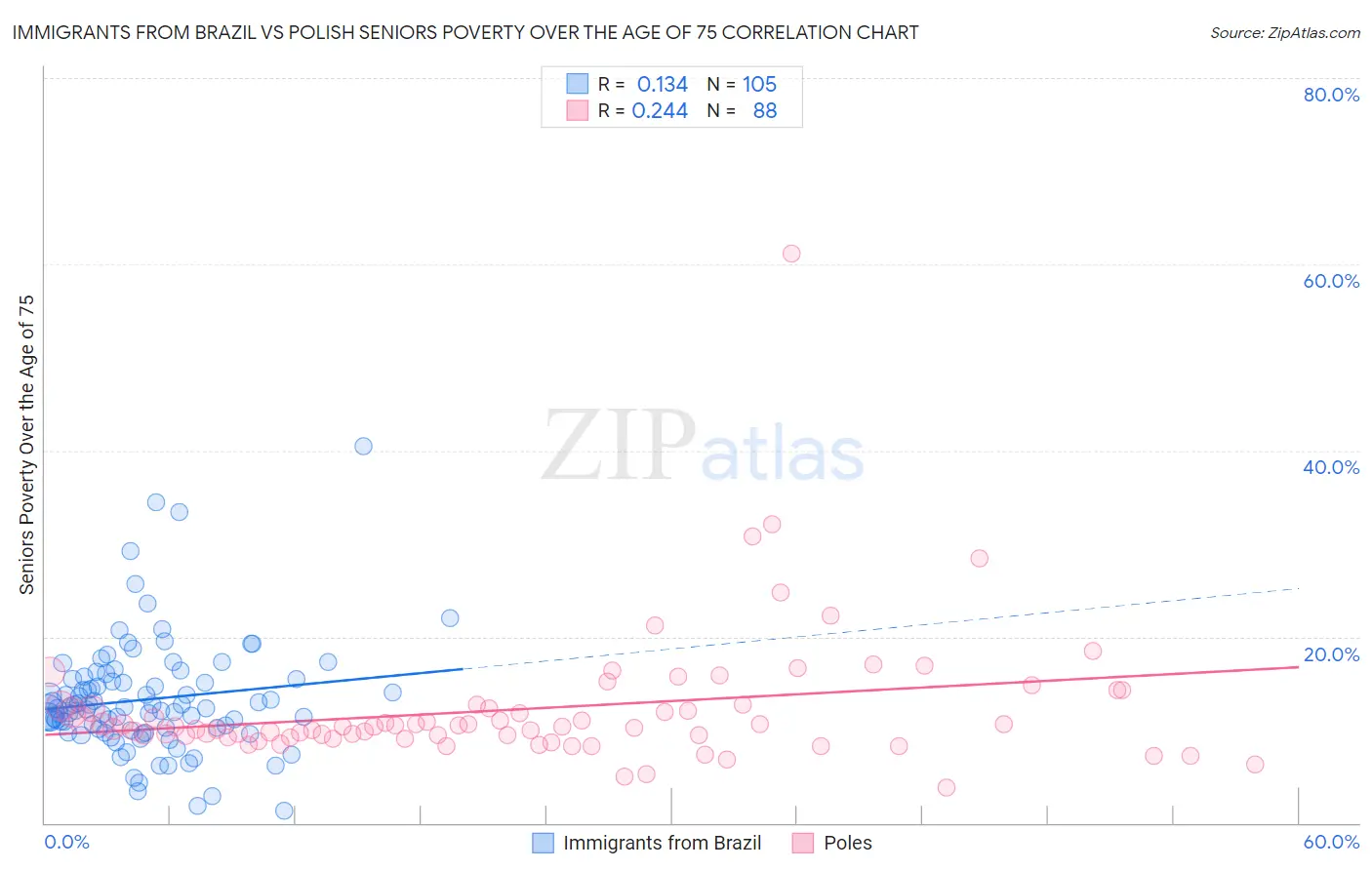 Immigrants from Brazil vs Polish Seniors Poverty Over the Age of 75