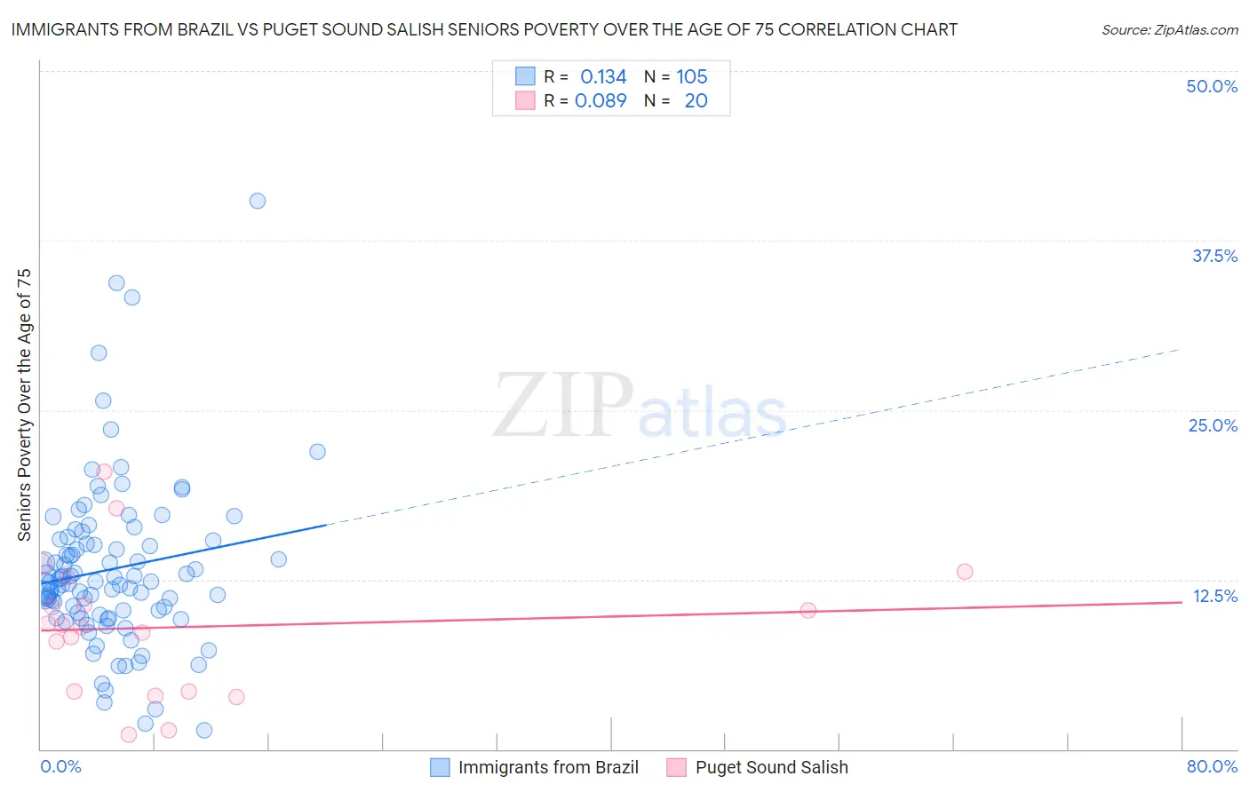 Immigrants from Brazil vs Puget Sound Salish Seniors Poverty Over the Age of 75