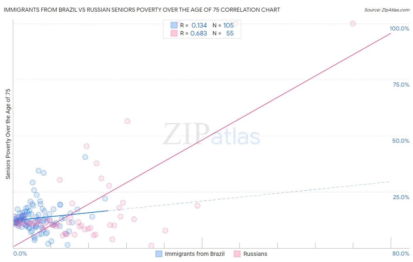 Immigrants from Brazil vs Russian Seniors Poverty Over the Age of 75