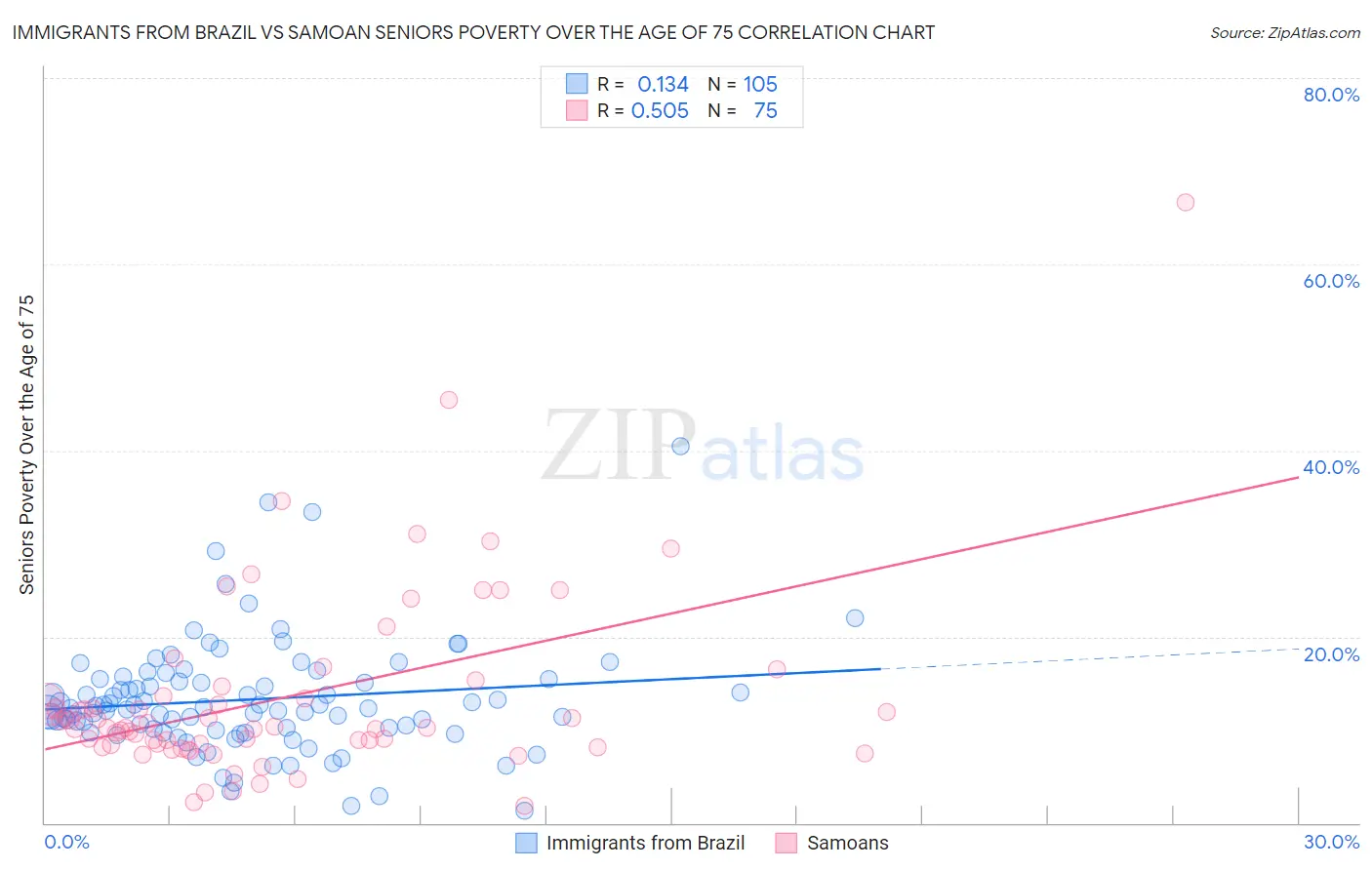 Immigrants from Brazil vs Samoan Seniors Poverty Over the Age of 75