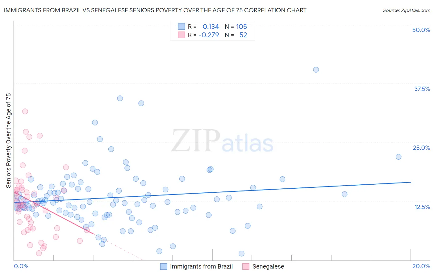 Immigrants from Brazil vs Senegalese Seniors Poverty Over the Age of 75