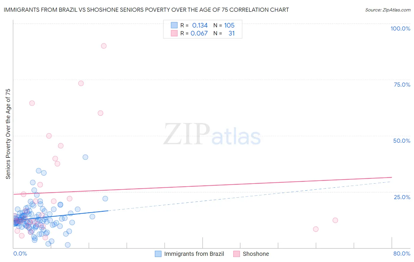 Immigrants from Brazil vs Shoshone Seniors Poverty Over the Age of 75