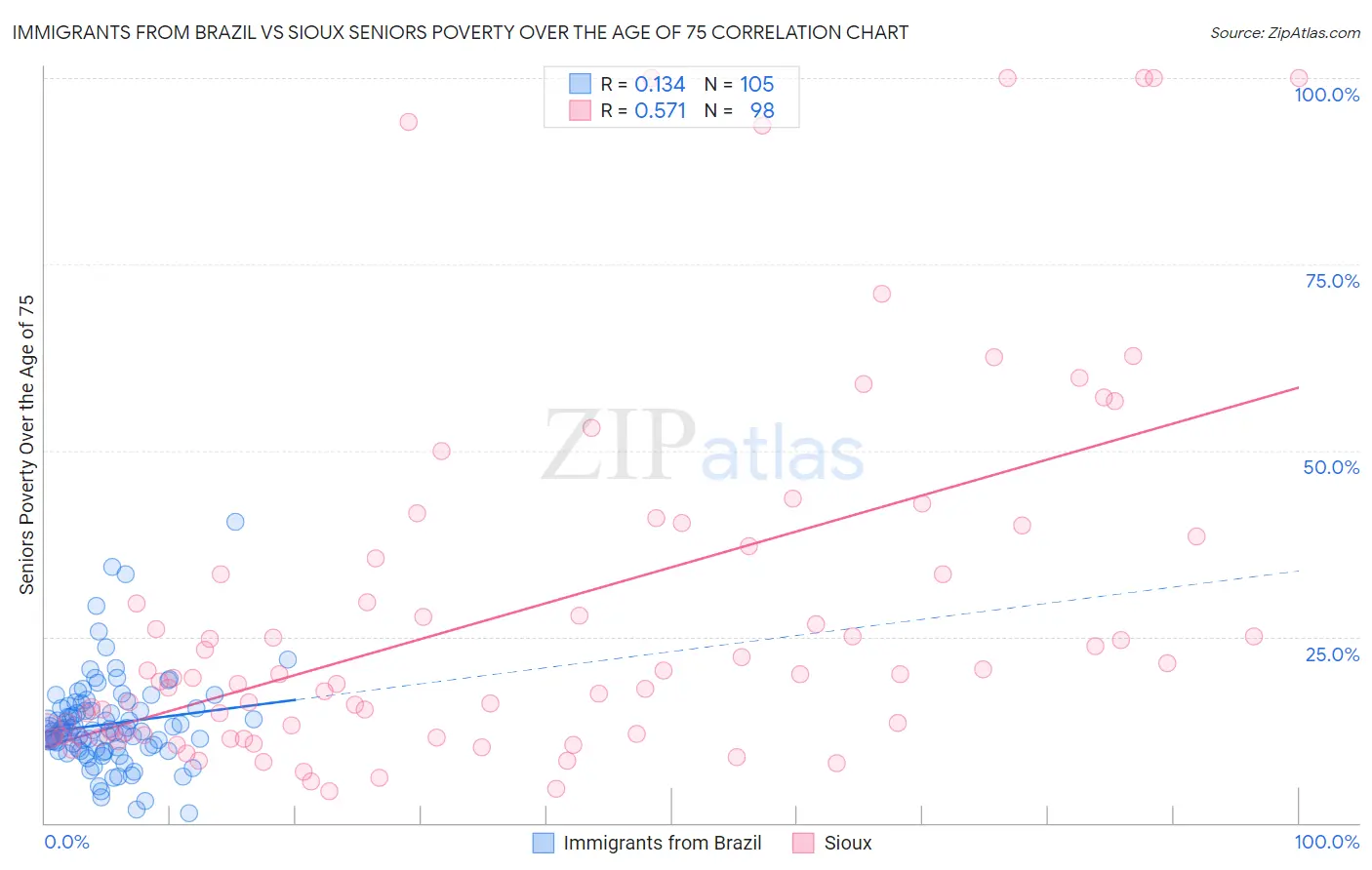 Immigrants from Brazil vs Sioux Seniors Poverty Over the Age of 75