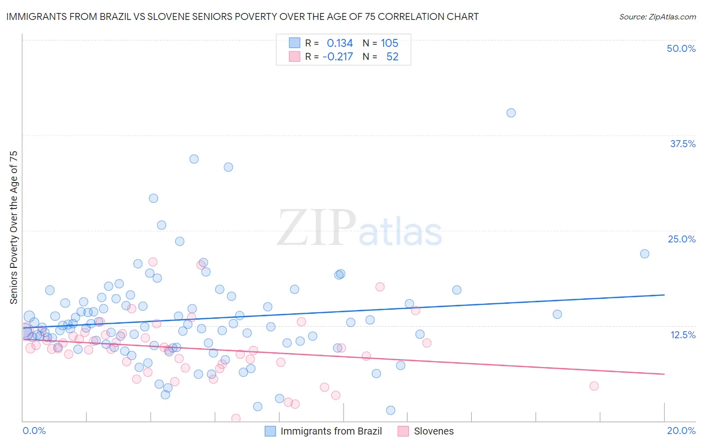Immigrants from Brazil vs Slovene Seniors Poverty Over the Age of 75
