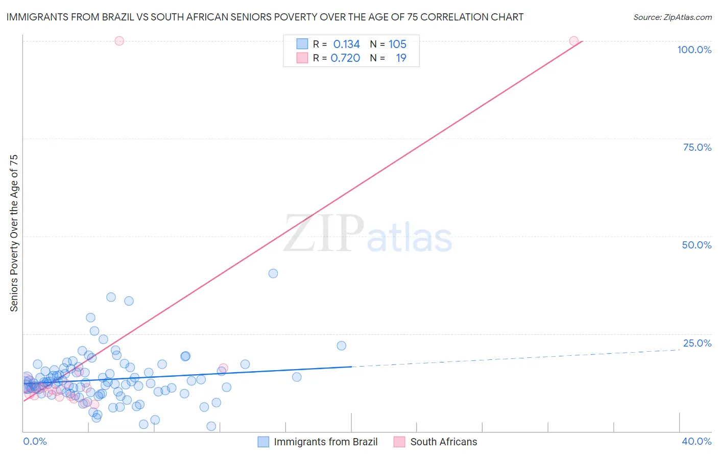 Immigrants from Brazil vs South African Seniors Poverty Over the Age of 75