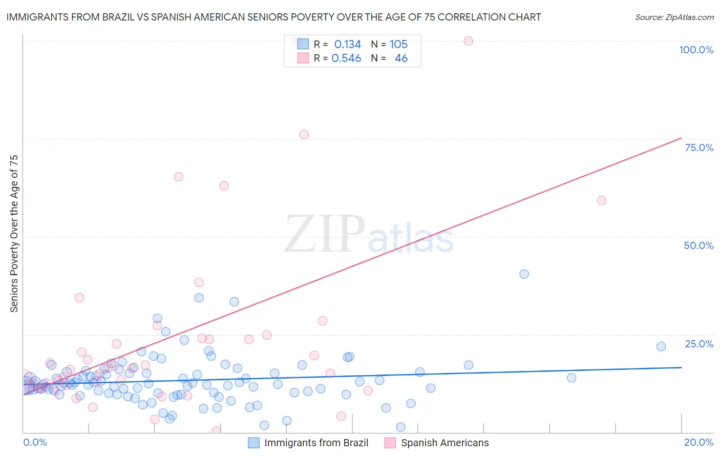 Immigrants from Brazil vs Spanish American Seniors Poverty Over the Age of 75