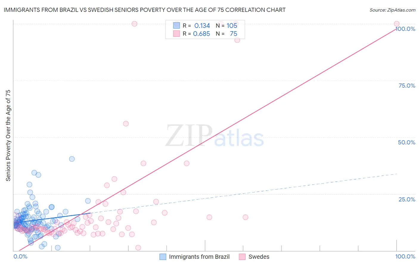 Immigrants from Brazil vs Swedish Seniors Poverty Over the Age of 75