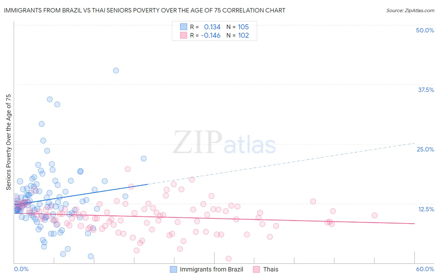 Immigrants from Brazil vs Thai Seniors Poverty Over the Age of 75