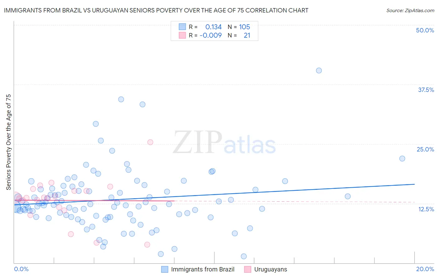 Immigrants from Brazil vs Uruguayan Seniors Poverty Over the Age of 75