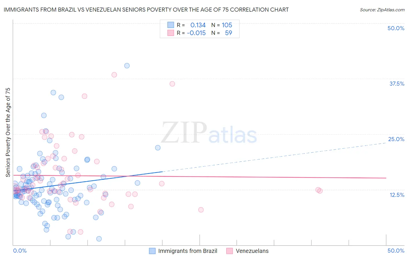 Immigrants from Brazil vs Venezuelan Seniors Poverty Over the Age of 75