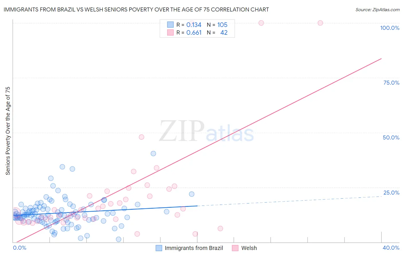 Immigrants from Brazil vs Welsh Seniors Poverty Over the Age of 75