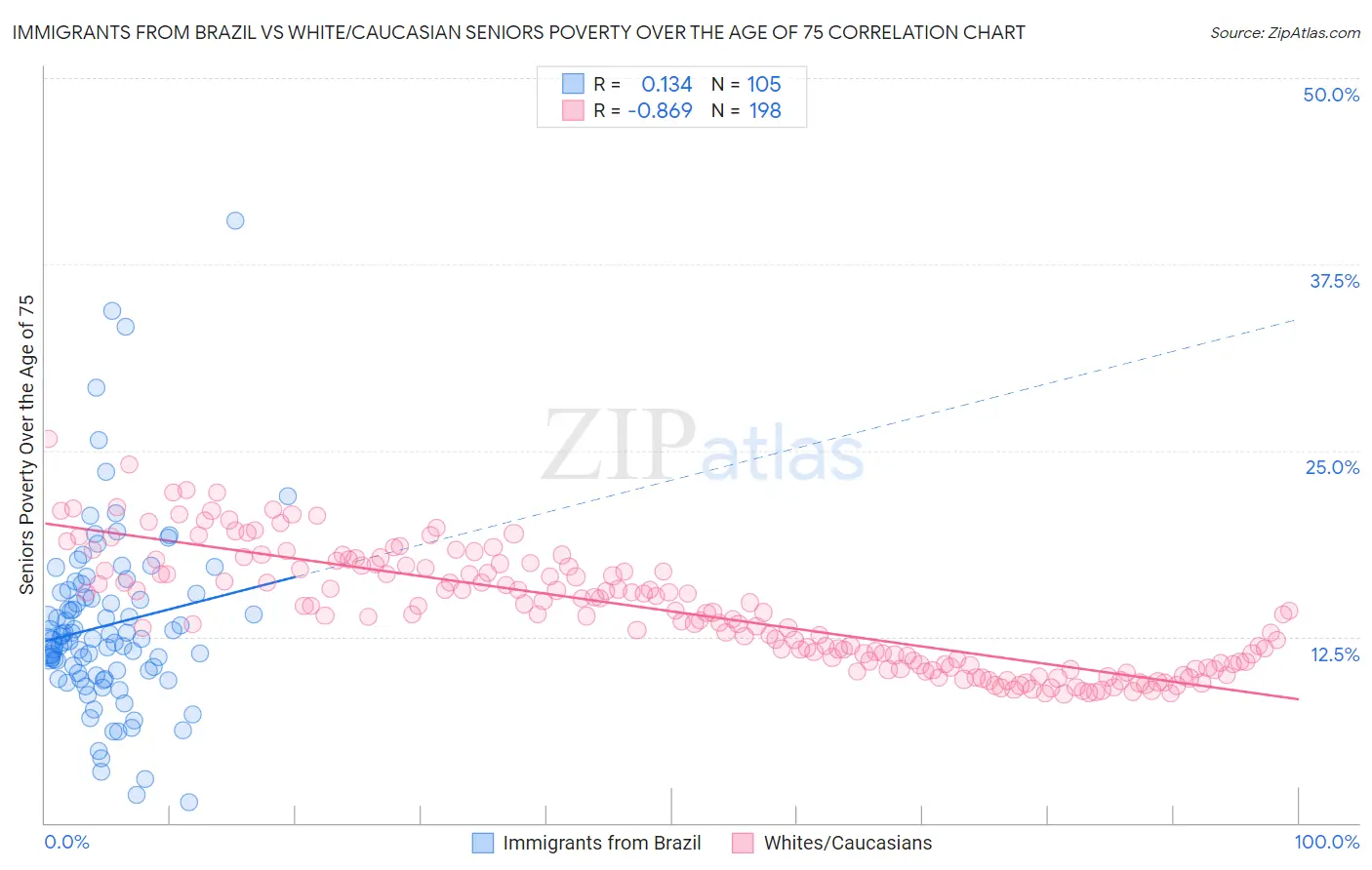 Immigrants from Brazil vs White/Caucasian Seniors Poverty Over the Age of 75
