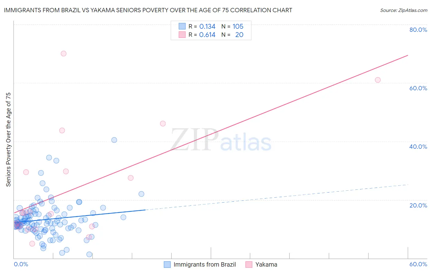 Immigrants from Brazil vs Yakama Seniors Poverty Over the Age of 75