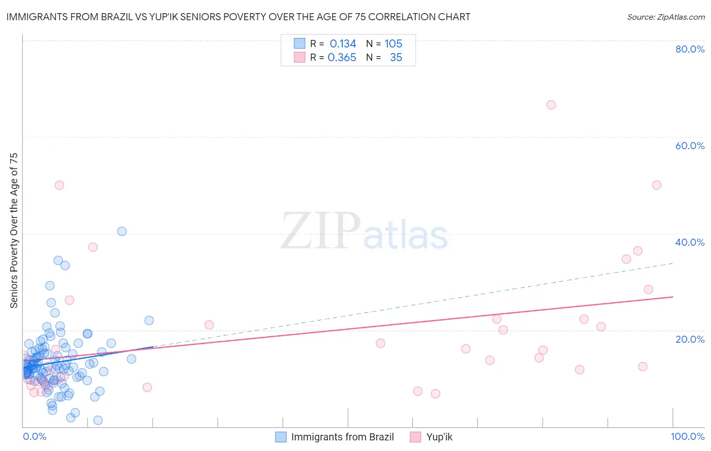 Immigrants from Brazil vs Yup'ik Seniors Poverty Over the Age of 75